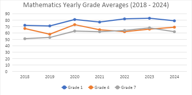 Thembelihle Maths Yearly Averages